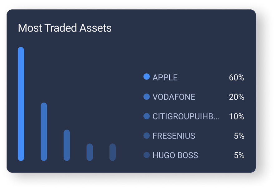TraderSoft most traded assets report